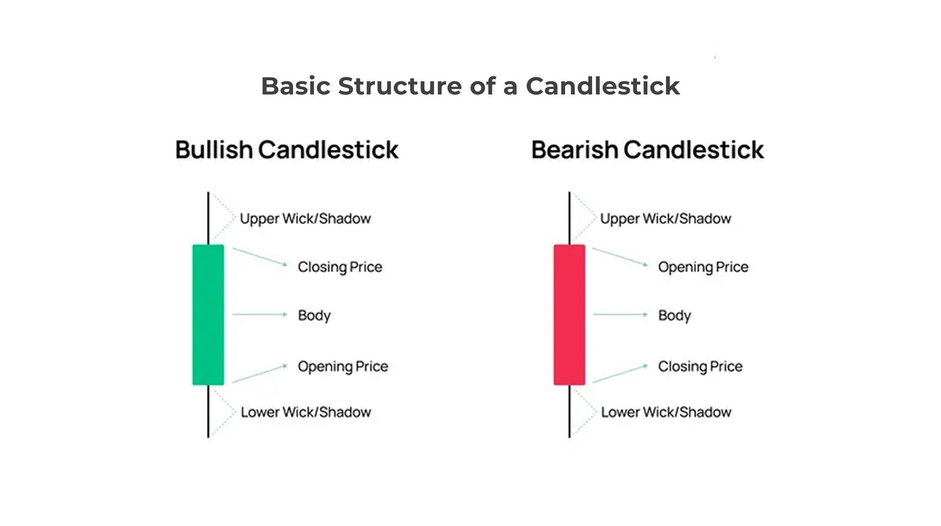 How to Read Candlestick Charts