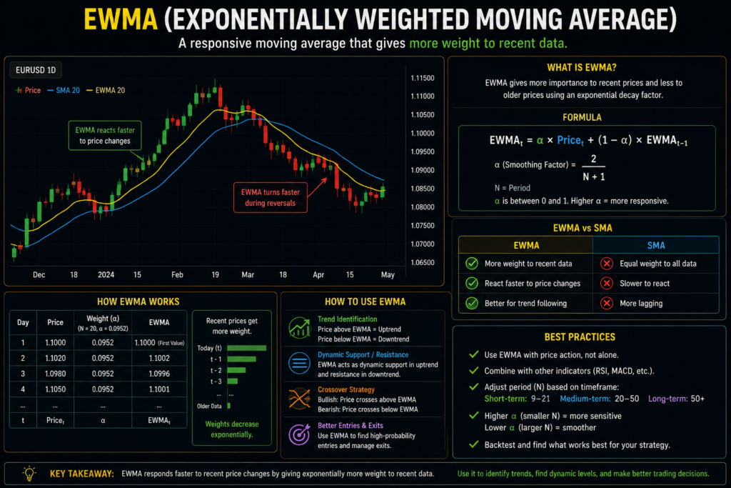 Ewma Exponentially Moving Everage
