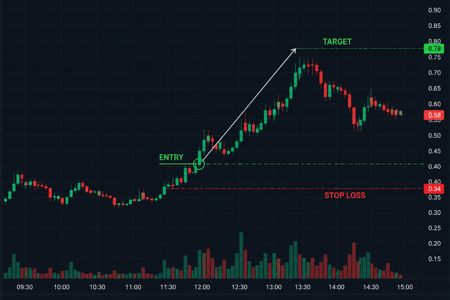 How To Trade Penny Stocks Safely