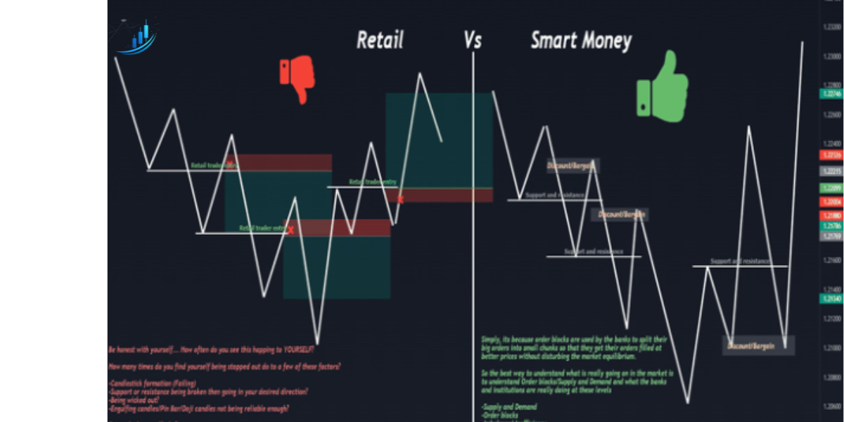 What is Fibonncaci retracement 