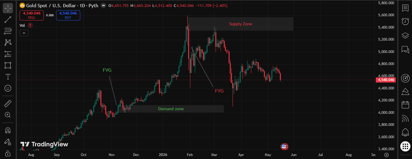 trading supply and demand zone PDF