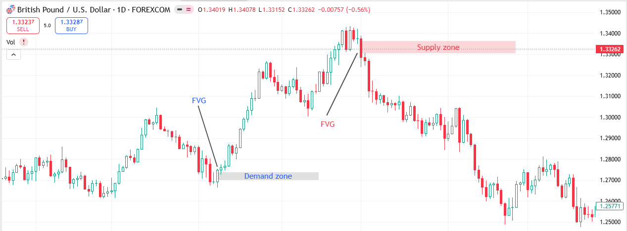 Trading Supply and Demand Zone PDF