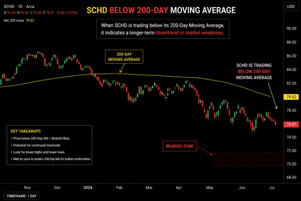 Schd Below 200- Day Moving Average