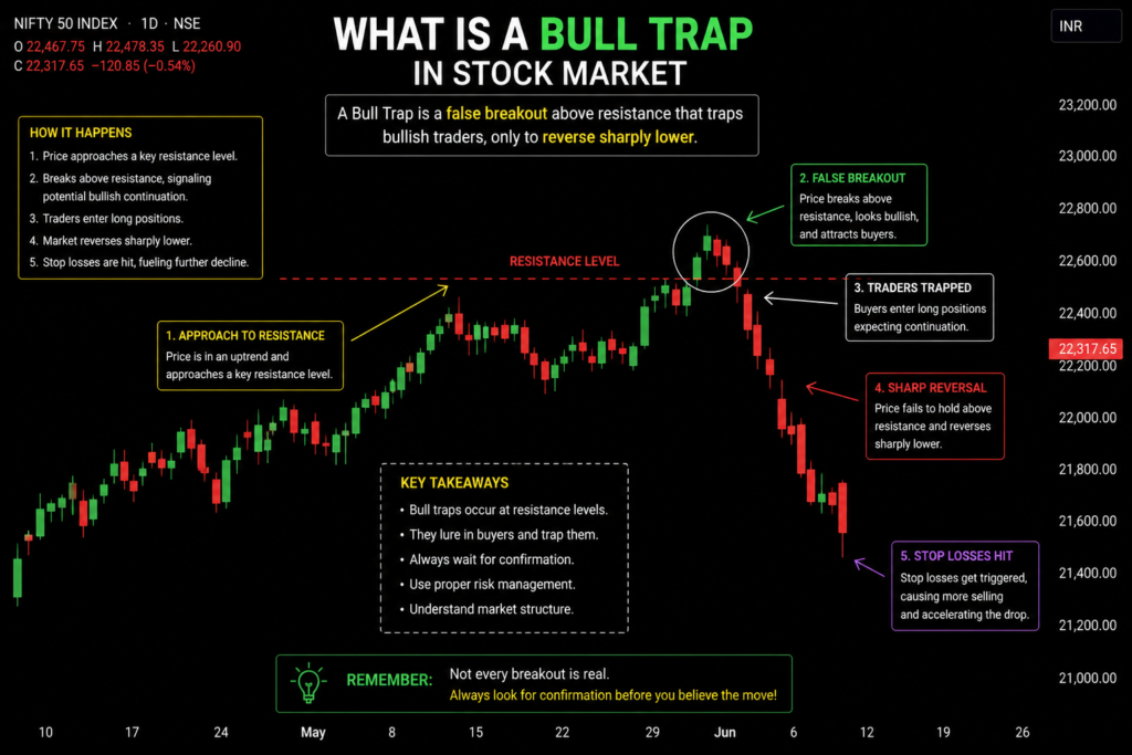 What is a Bull Trap in Stock Market