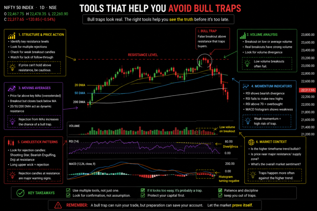 What is a Bull Trap in Stock Market