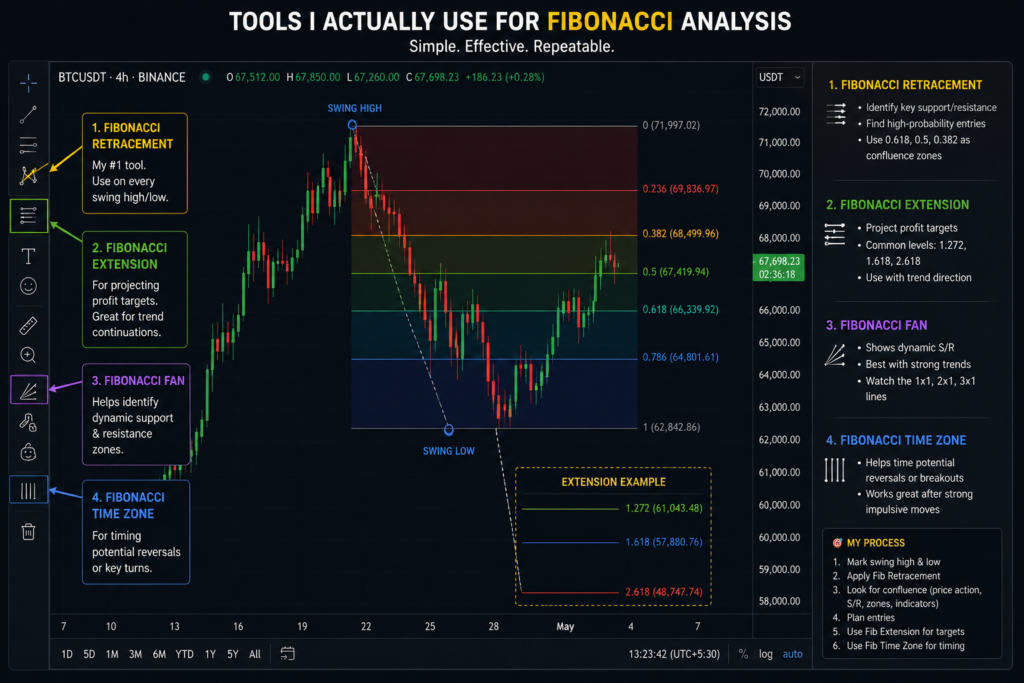 Fibonacci Retracement Calculator