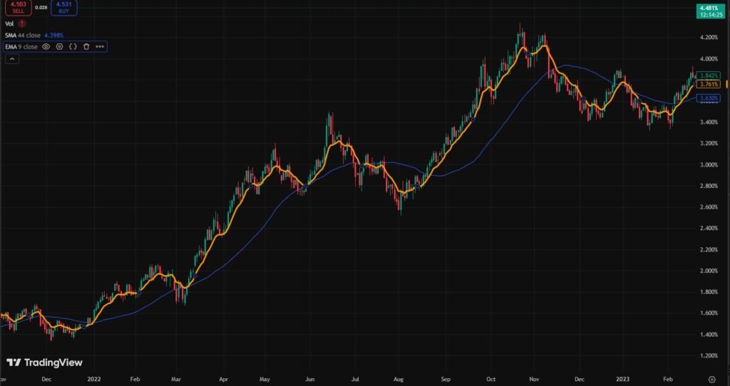 Ewma Exponentially Moving Average