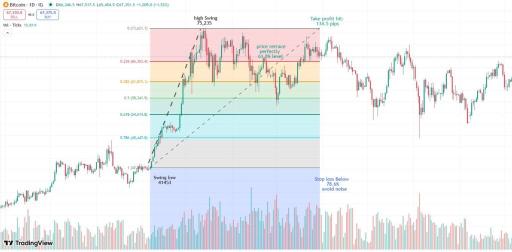 Fibonacci Retracement Calculator