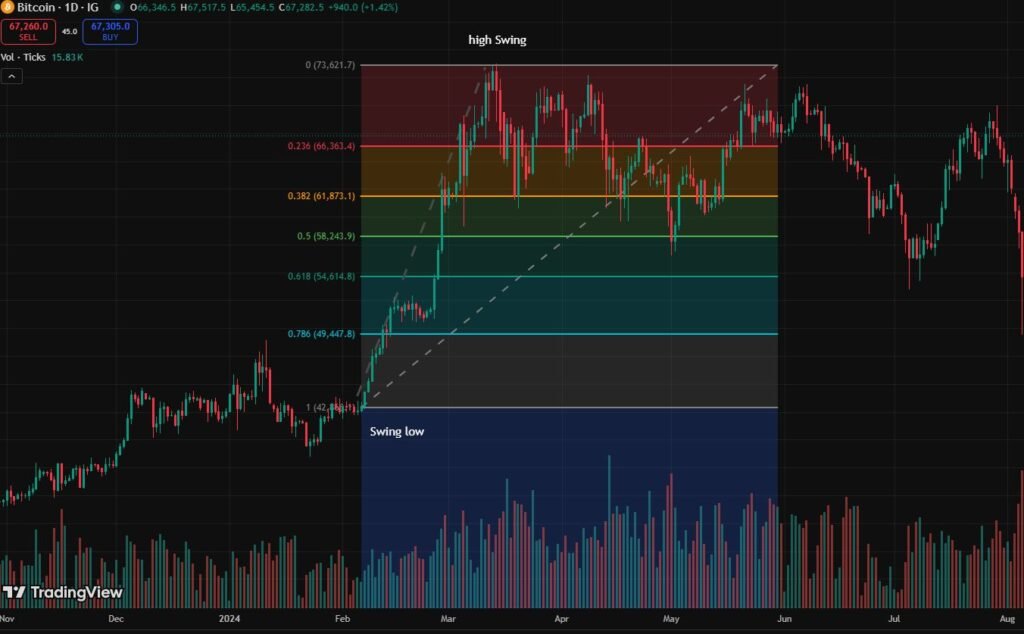 Fibonacci Retracement Calculator