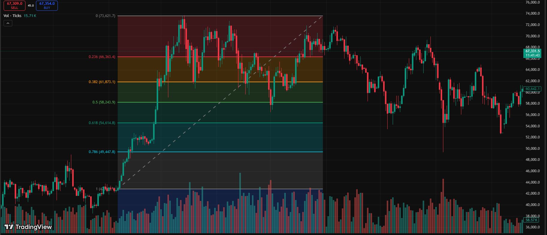 Fibonacci Retracement Calculator