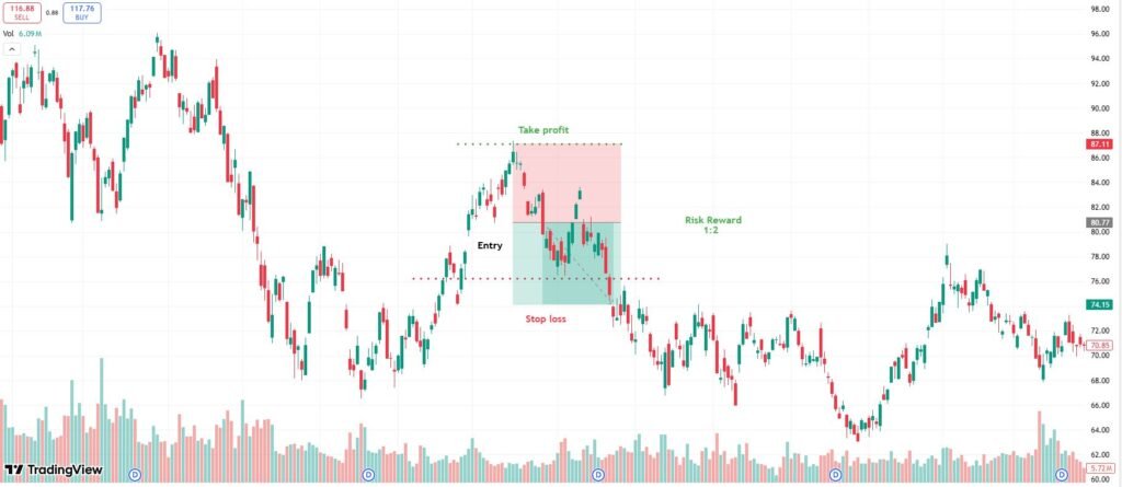 Risk Management in Day Trading