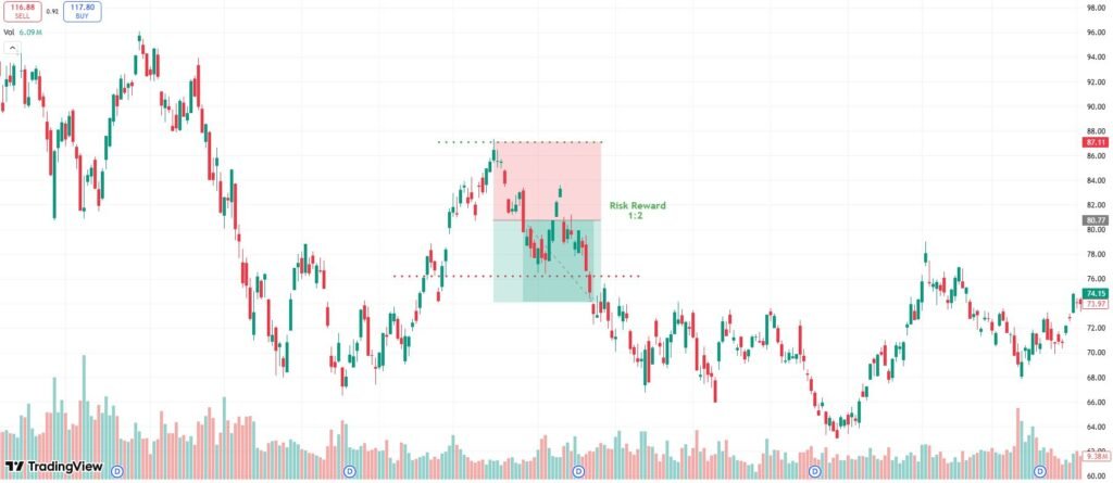 Risk Management in Day Trading
