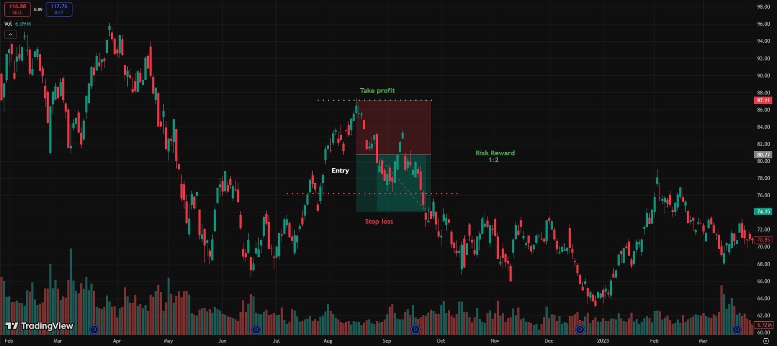 Risk Management in Day Trading