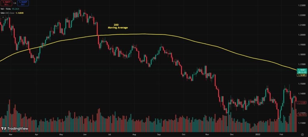Schd Below 200- Day Moving Average