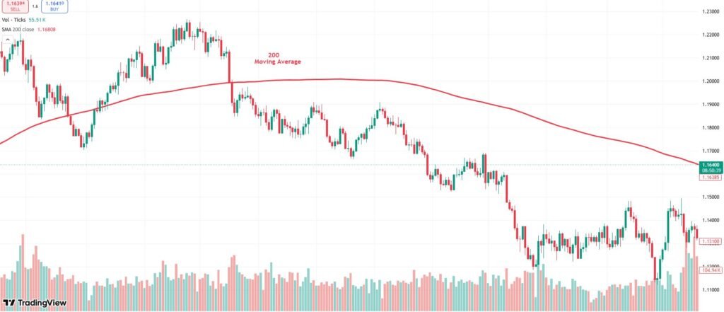 Schd Below 200- Day Moving Average