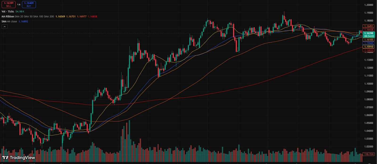 Schd Below 200- Day Moving Average