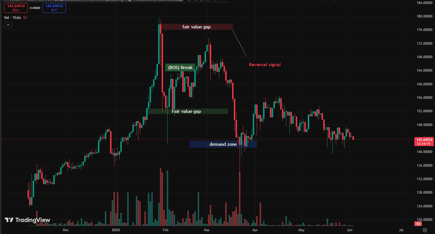 What is Smart Money Concepts in Trading