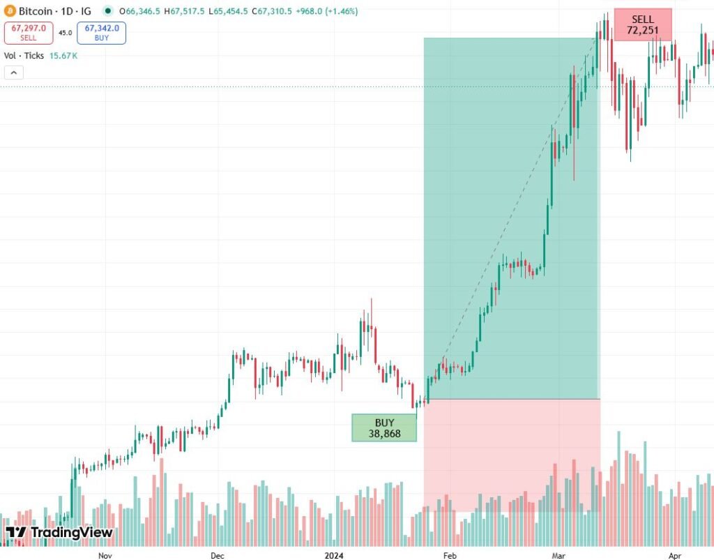 What is Spot Trading in Crypto