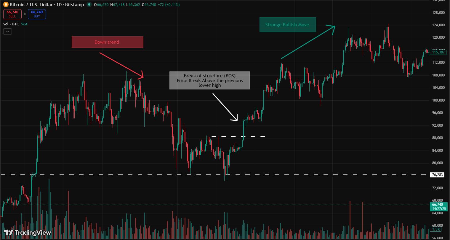 what is a bear trap in trading