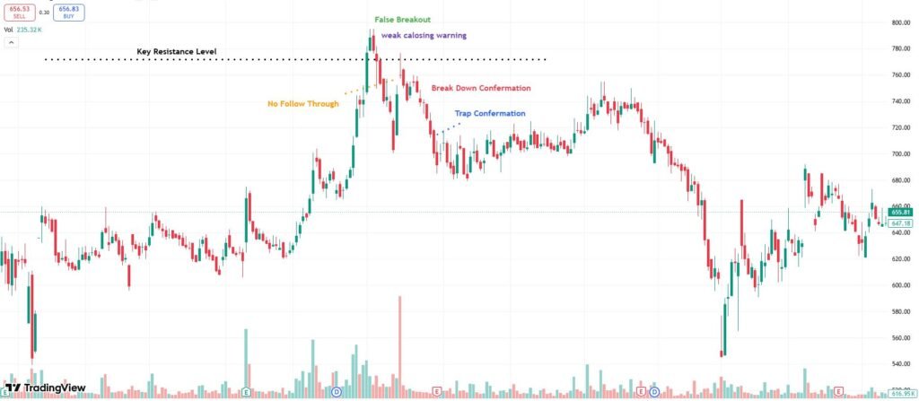 What is a Bull Trap in Stock Market