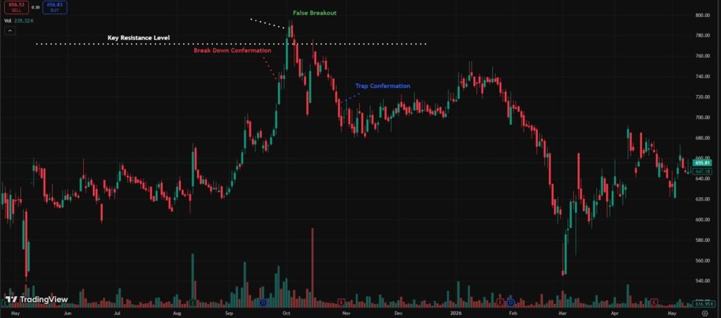What is a Bull Trap in Stock Market
