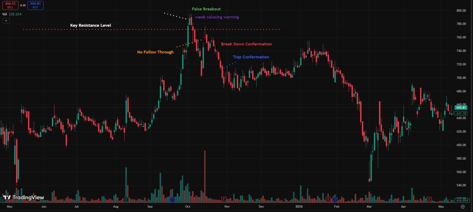 What is a Bull Trap in Stock Market