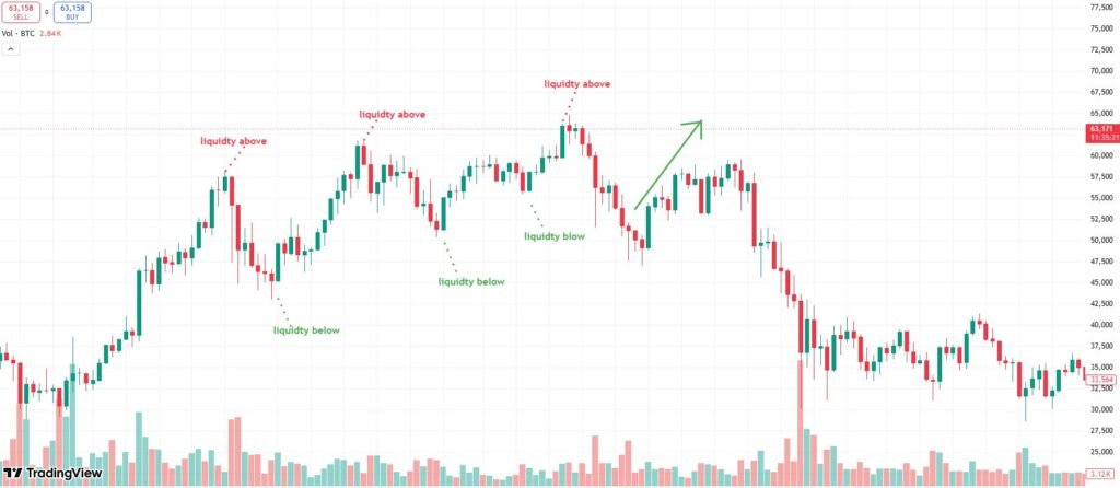 What is a Liquidity Sweep Strategy And How I Actually Use It.