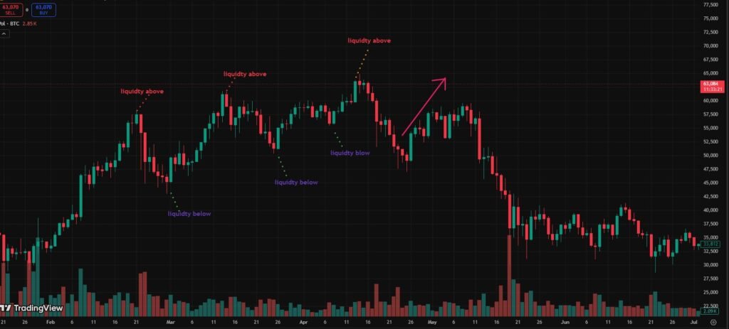 What is a Liquidity Sweep Strategy And How I Actually Use It.