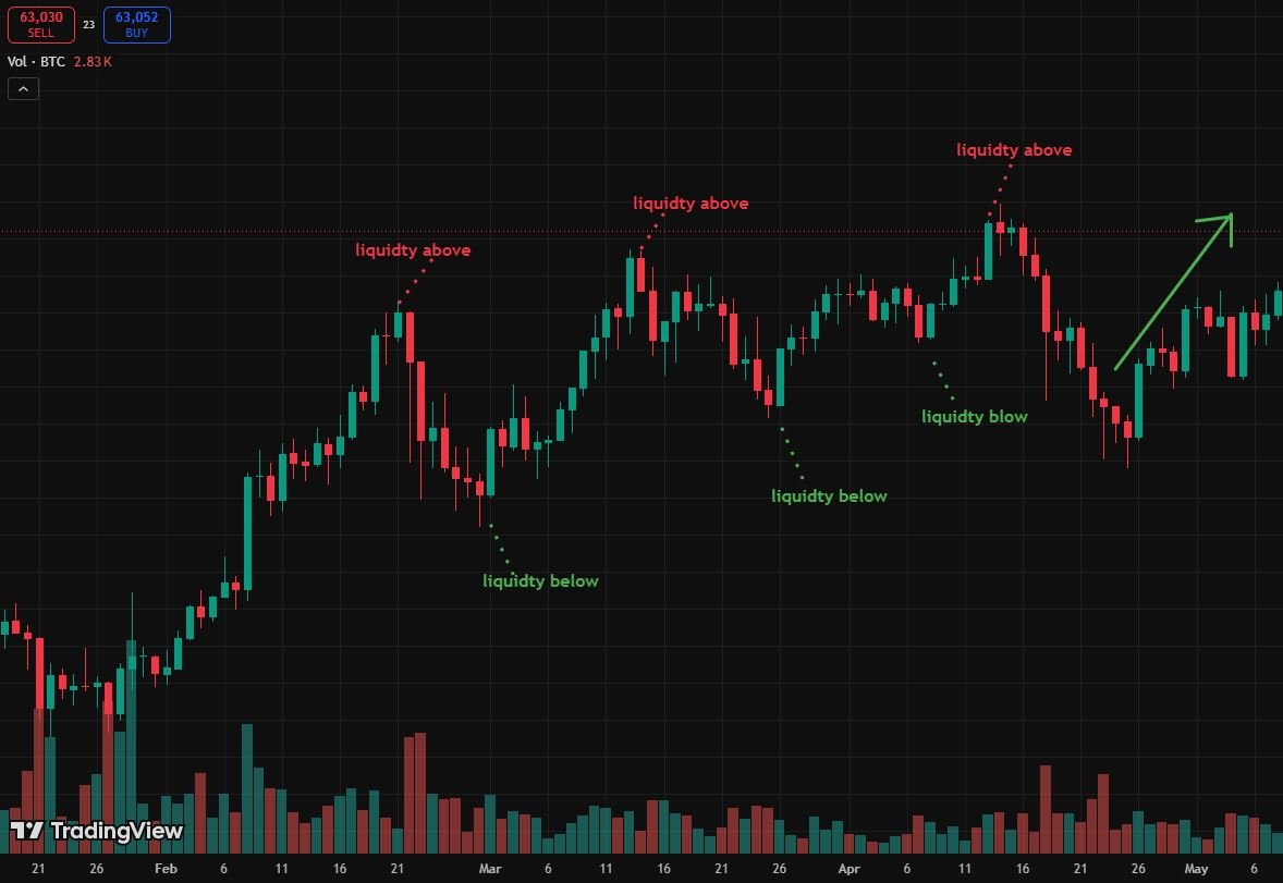 What is a Liquidity Sweep Strategy And How I Actually Use It.