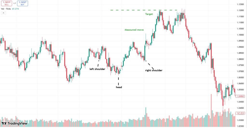 inverse head and shoulder patterns