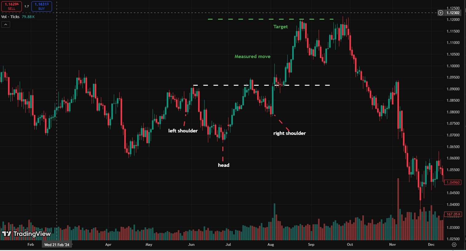Inverse Head And Shoulder Pattern