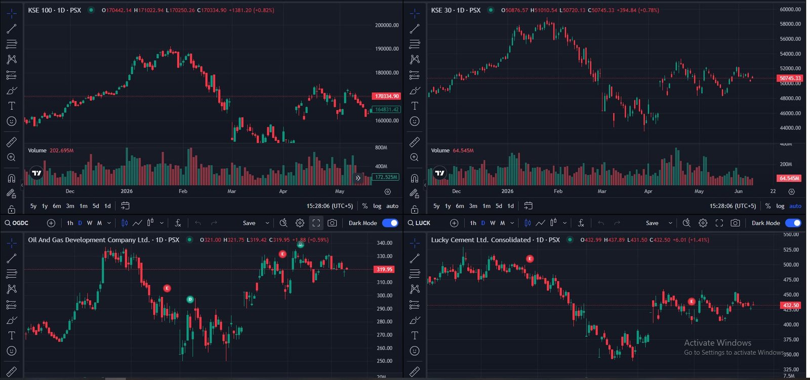 Best Chart for Intraday Trading