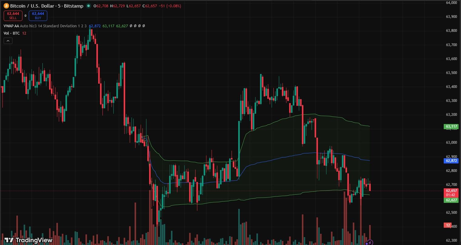 Best Chart for Intraday Trading