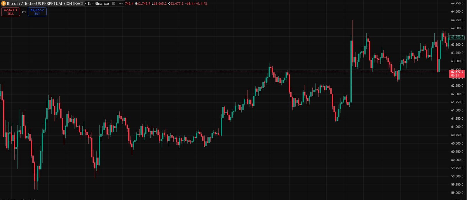 Best Chart for Intraday Trading