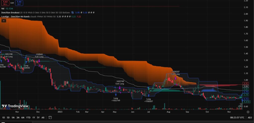 Donchian Channel 20/55