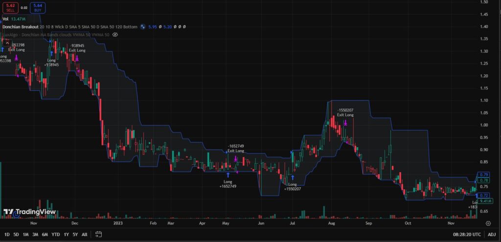 Donchian Channel 20/55
