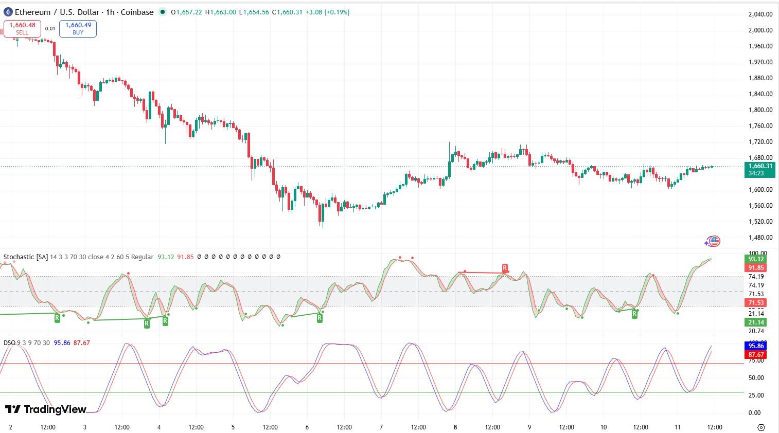 How to Read Stochastic Oscillator