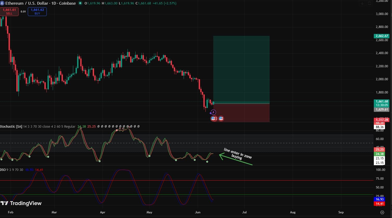 How to Read Stochastic Oscillator