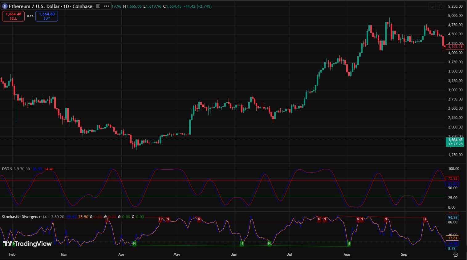 How to Read Stochastic Oscillator