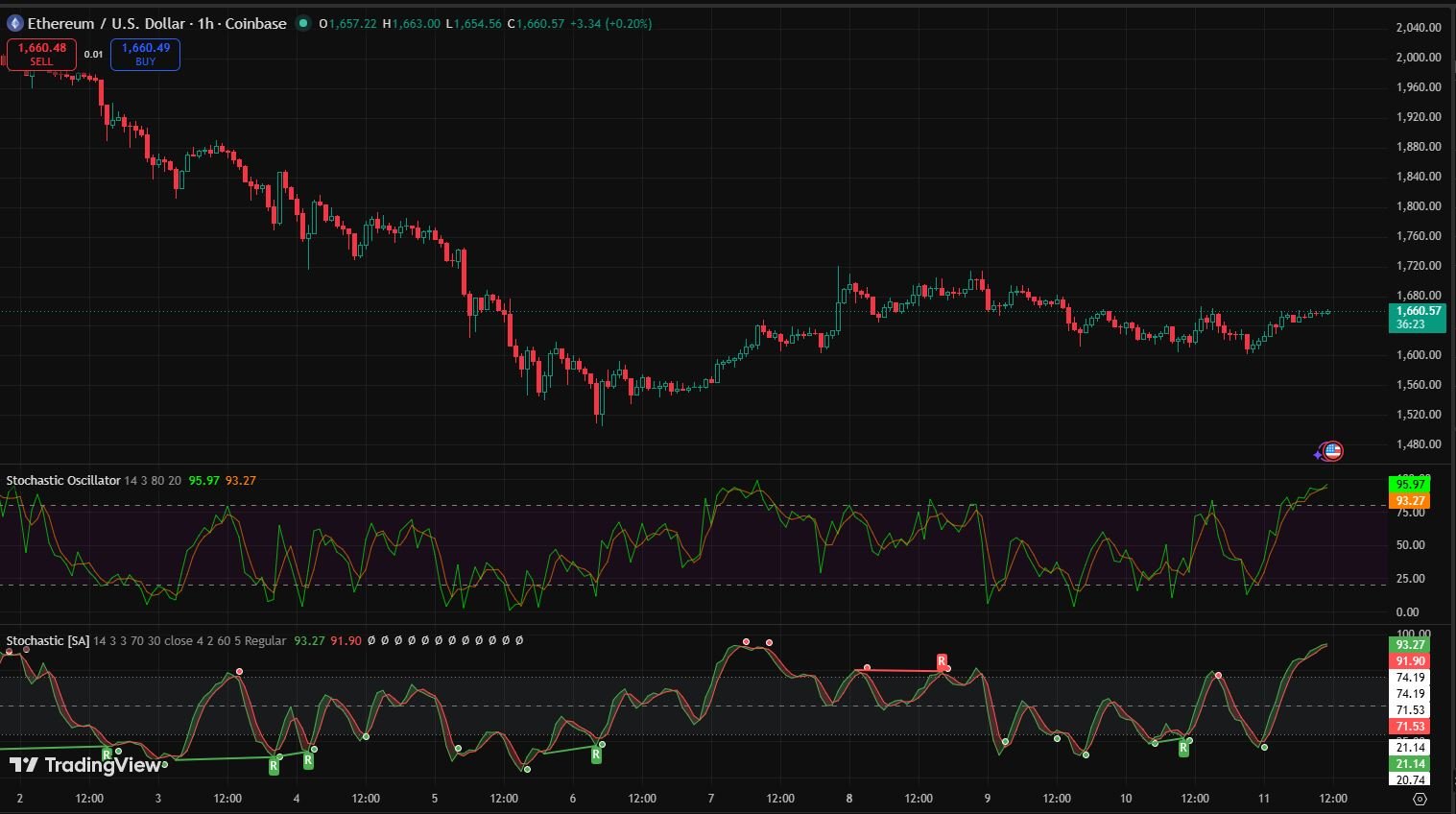 How to Read Stochastic Oscillator