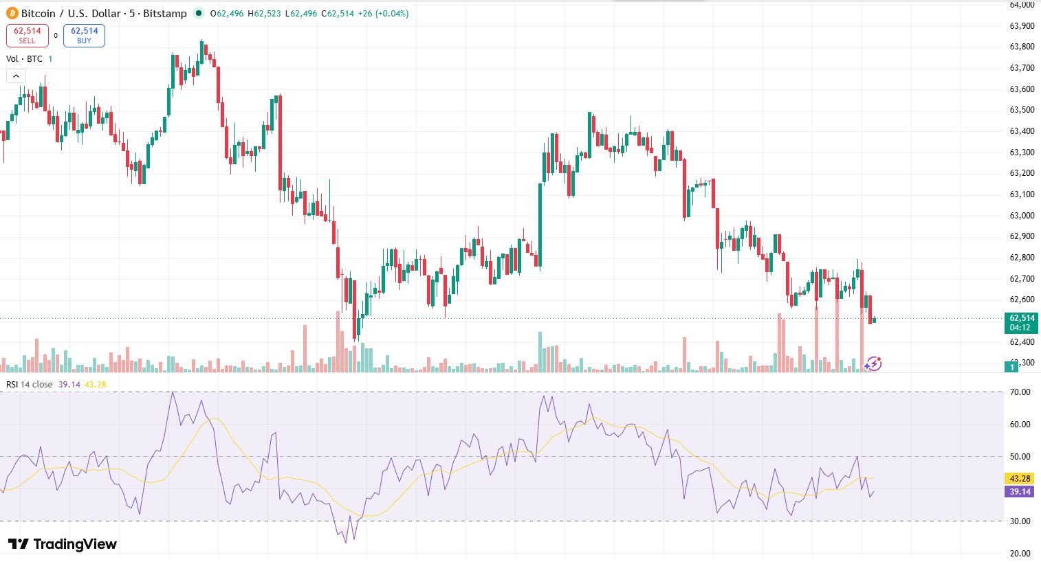 RSI Indicator Divergence