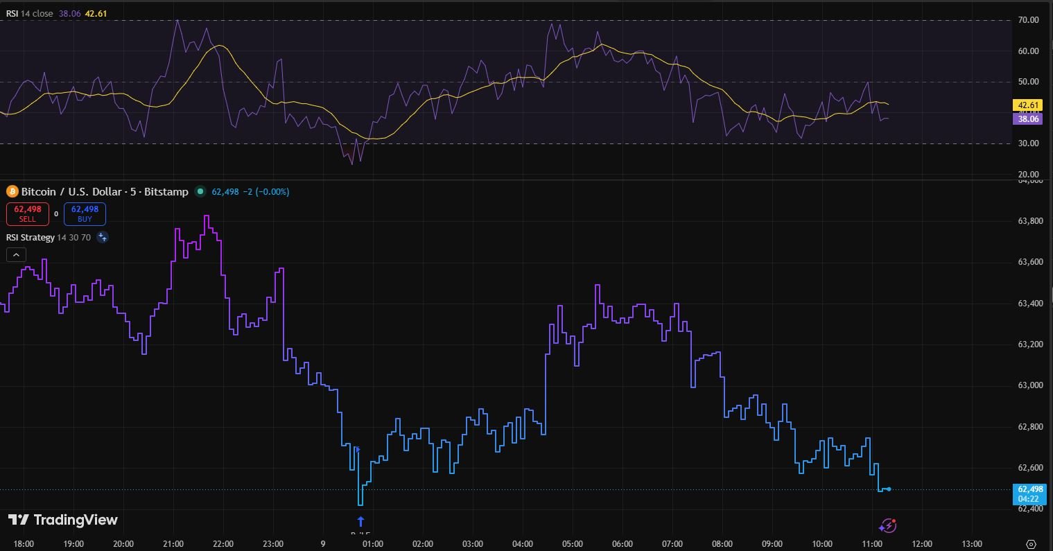 RSI Indicator Divergence