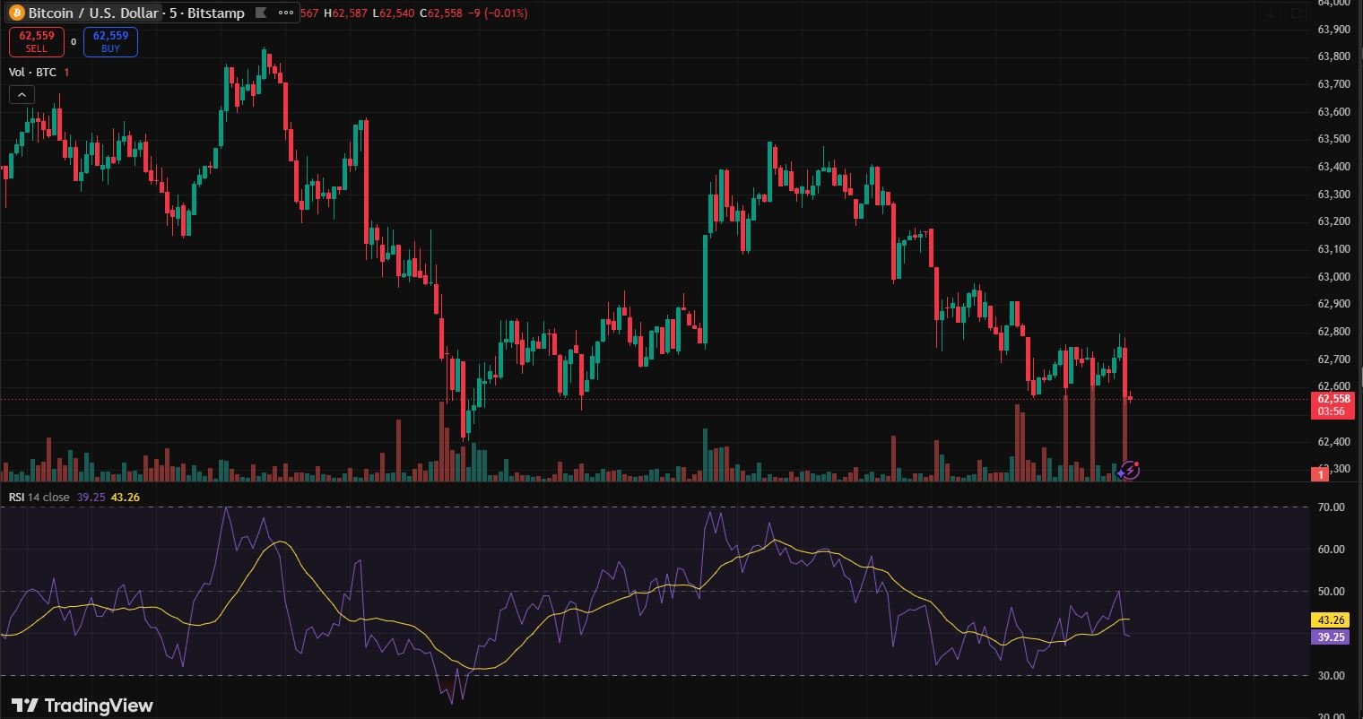 RSI Indicator Divergence