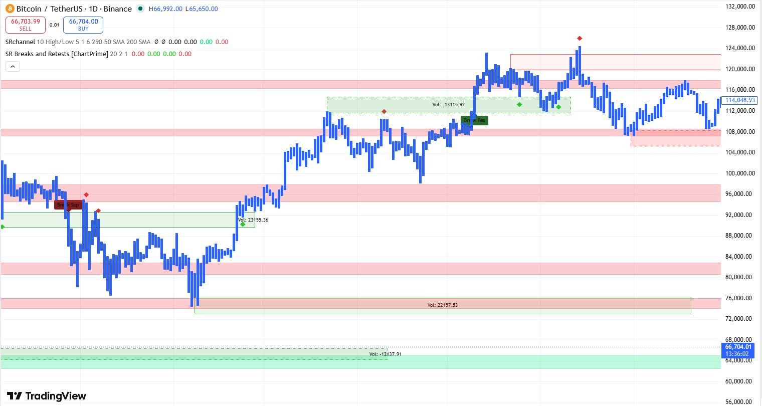 Support Resistance Indicator