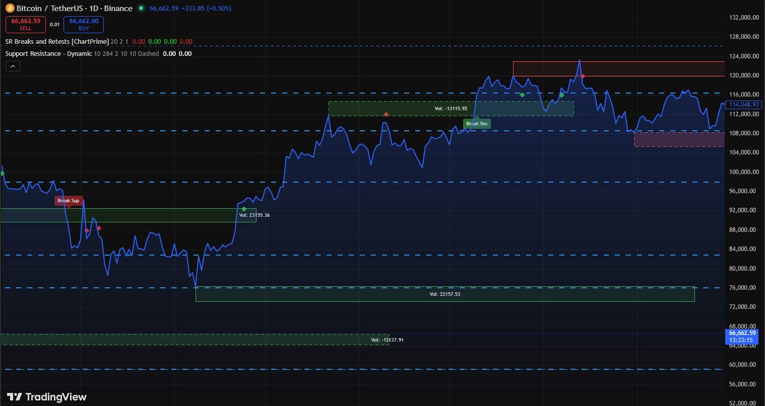 Support Resistance Indicator