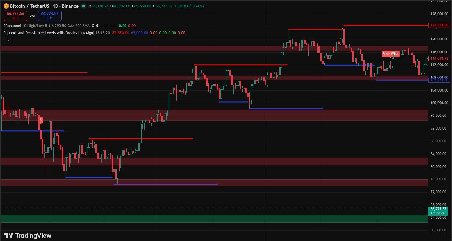Support Resistance Indicator