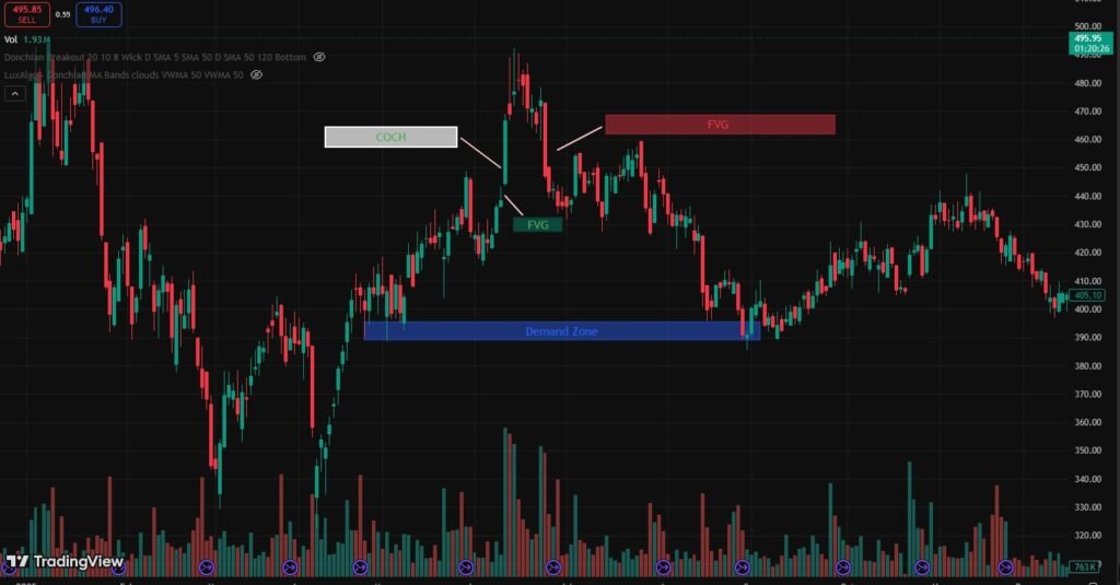 Trading Supply and Demand Zone PDF