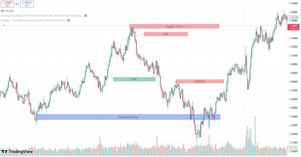 Trading Supply and Demand Zone PDF