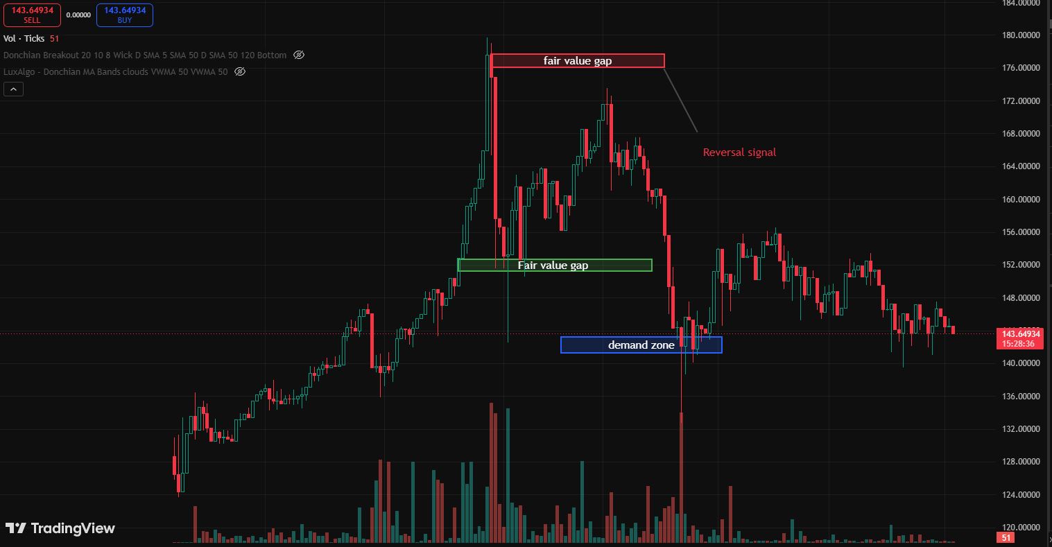 Trading Supply and Demand Zone PDF
