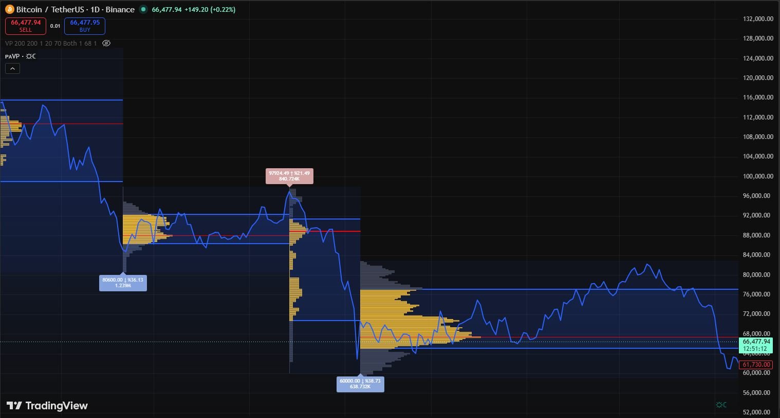 Volume Profile Trading
